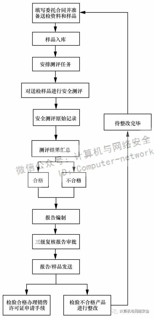 信息安全测评浅析